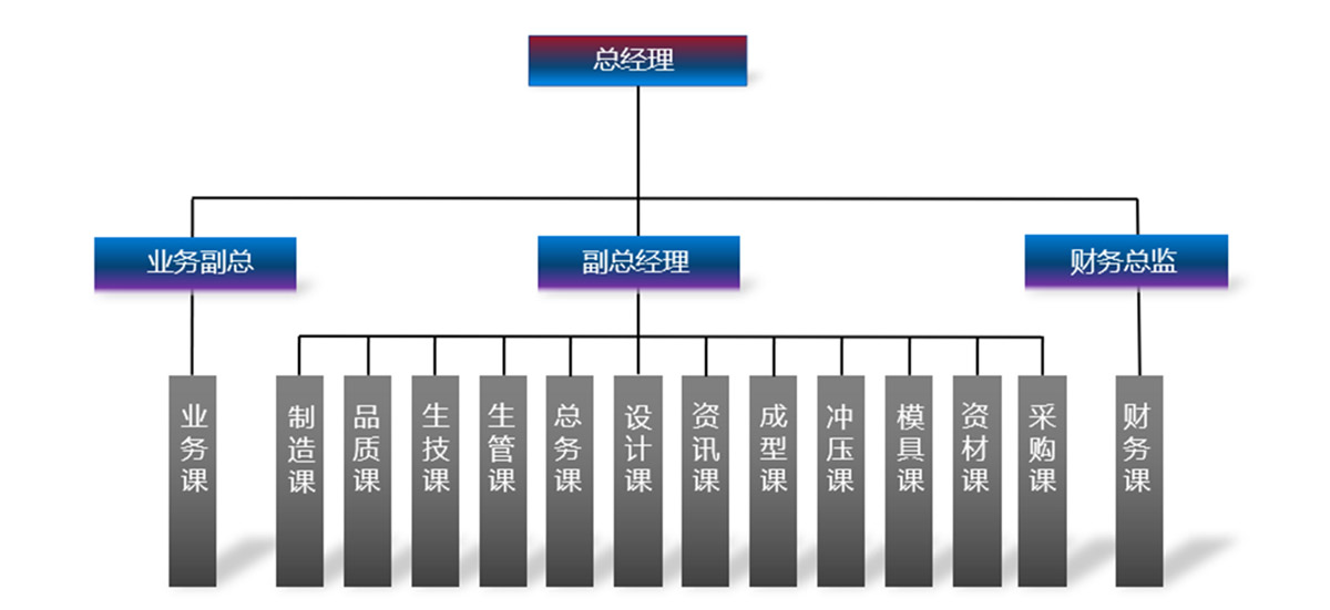 組織架構(圖1)